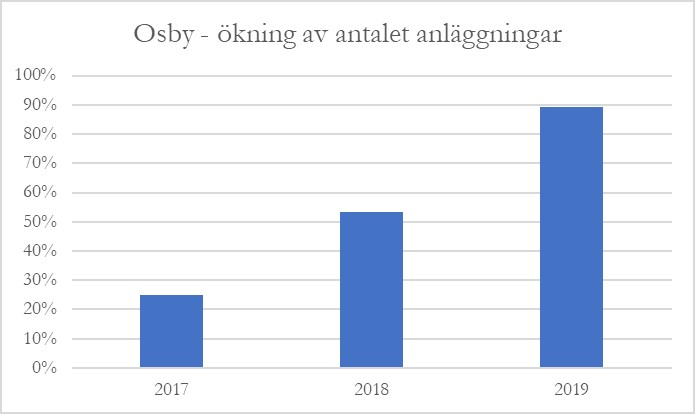 Osby-ökning av antalet anläggningar 